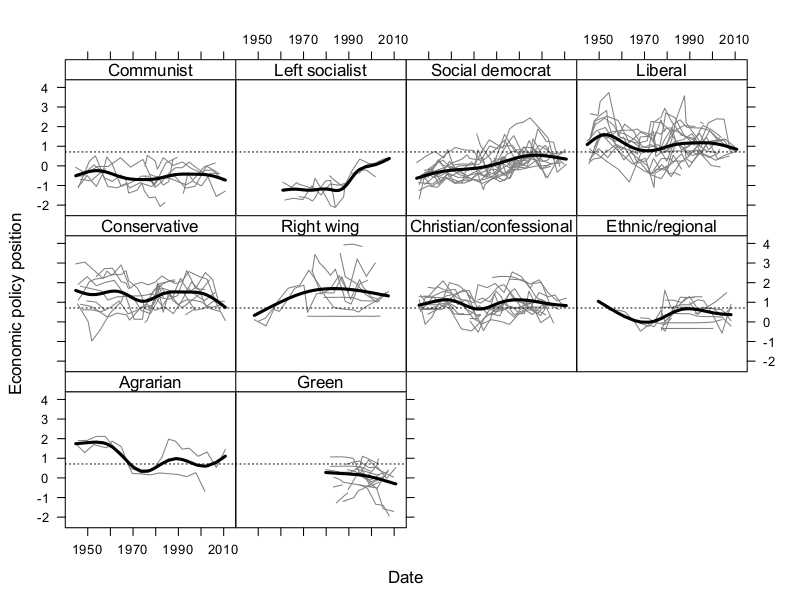 Development of Party Families on the Economic Left-Right Axis